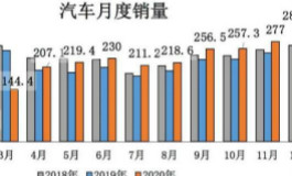 <b>2020年车市收官大盘点 透露出哪些新趋势？</b>