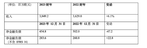 布雷博：2023财年收入增长至38.492亿欧元，比2022年增长6.1%