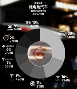 泰国9月纯电动汽车上牌数出炉 中国品牌哪吒汽车市占率第二