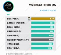 <b>星纪元ET荣膺J.D. Power2025中型插混SUV市场魅力指数亚军</b>
