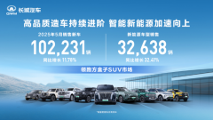 <b>致力高品质造车 长城汽车5月销售新车10.22万辆 同比增长11.78%</b>