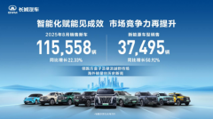 <b>进阶全球化 长城汽车8月海外销售4.52万辆 同比增长11.65% 创历史</b>