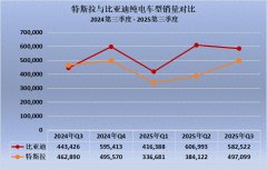 比亚迪连续四季度力压特斯拉，全球电动车格局加速重塑