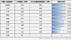 标完成率分化显现，比亚迪、奇瑞、长安等数据曝光