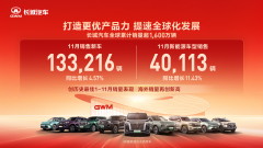 <b>全球累计销量突破1600万辆 长城汽车11月销售新车13.32万辆</b>