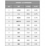 创下历史新高！比亚迪登顶巴西汽车零售